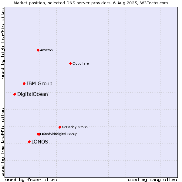 Market position of IONOS vs. IBM Group vs. DigitalOcean