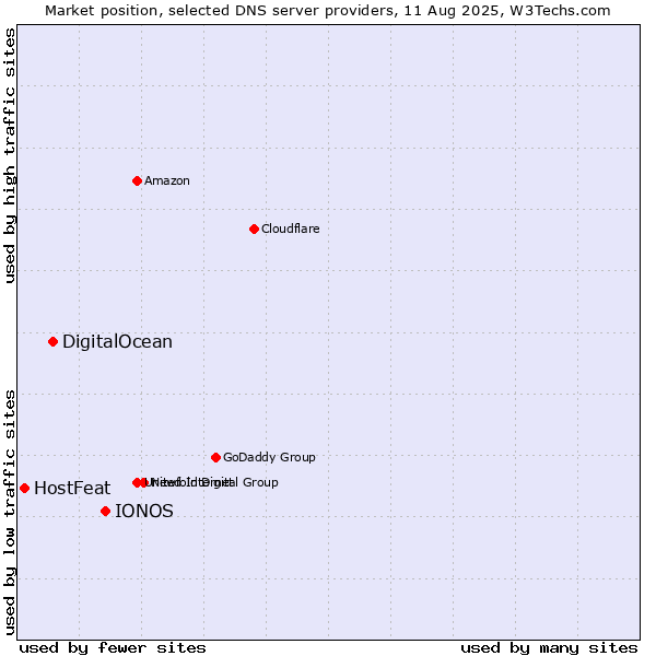 Market position of IONOS vs. DigitalOcean vs. HostFeat