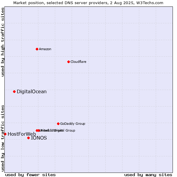 Market position of IONOS vs. DigitalOcean vs. HostForWeb