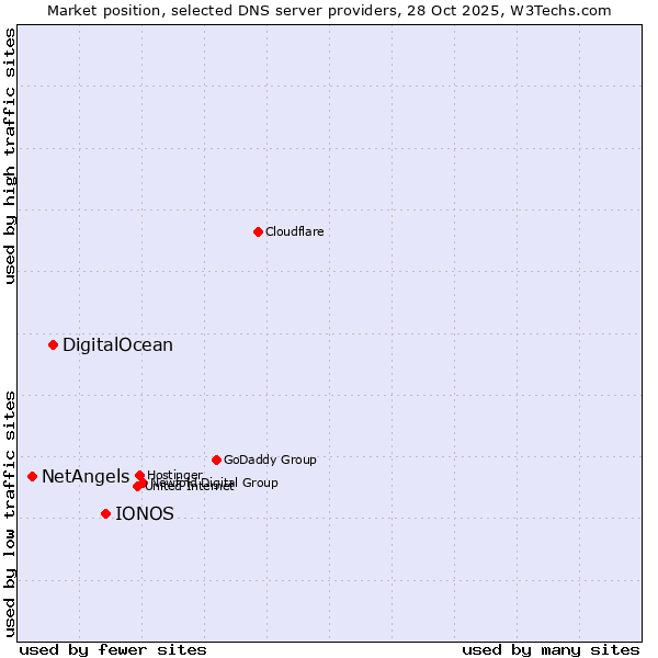 Market position of IONOS vs. DigitalOcean vs. NetAngels