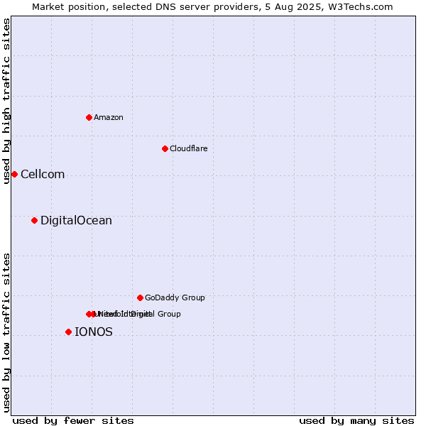 Market position of IONOS vs. DigitalOcean vs. Cellcom