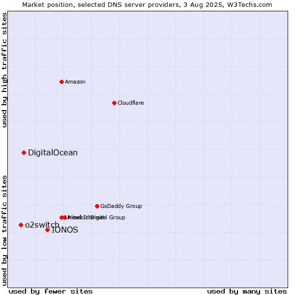 Market position of IONOS vs. DigitalOcean vs. o2switch