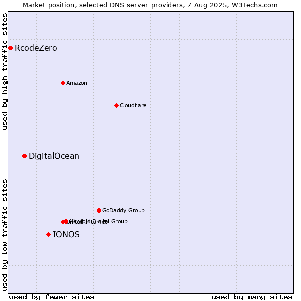 Market position of IONOS vs. DigitalOcean vs. RcodeZero