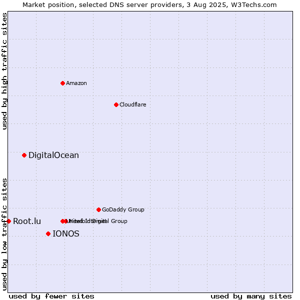 Market position of IONOS vs. DigitalOcean vs. Root.lu