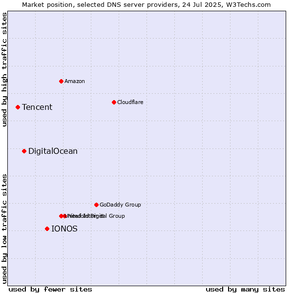 Market position of IONOS vs. DigitalOcean vs. Tencent