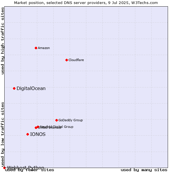 Market position of IONOS vs. DigitalOcean vs. Webhost Python