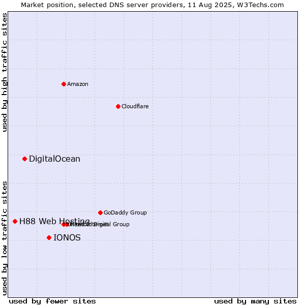 Market position of IONOS vs. DigitalOcean vs. H88 Web Hosting