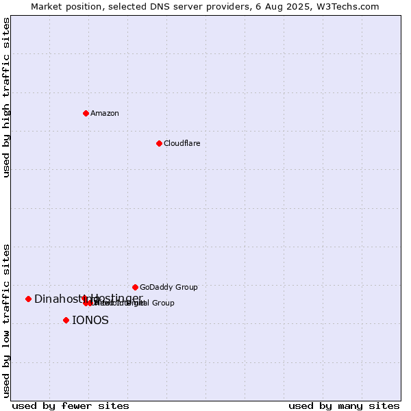 Market position of Hostinger vs. IONOS vs. Dinahosting
