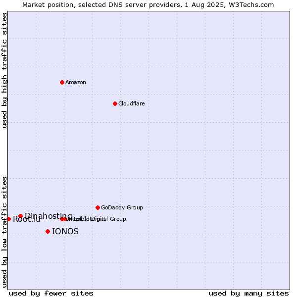 Market position of IONOS vs. Dinahosting vs. Root.lu