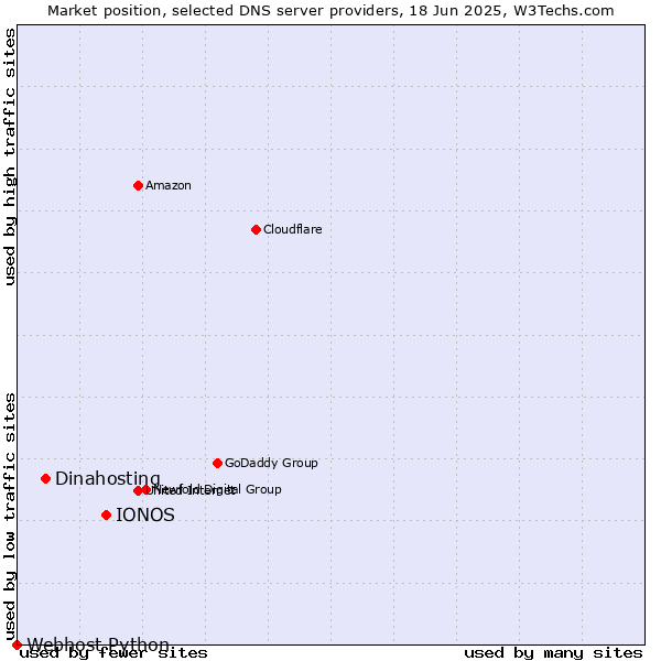 Market position of IONOS vs. Dinahosting vs. Webhost Python