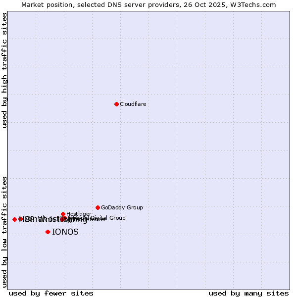 Market position of IONOS vs. Dinahosting vs. H88 Web Hosting
