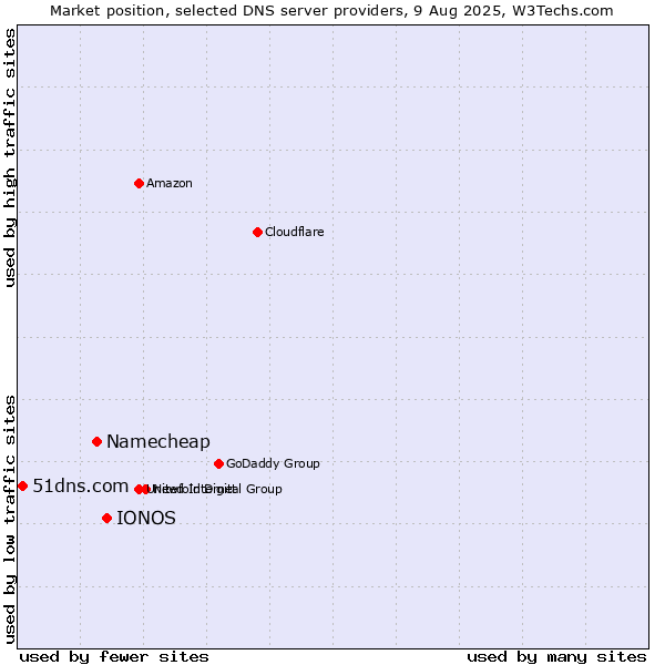 Market position of IONOS vs. Namecheap vs. 51dns.com