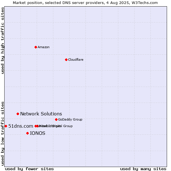 Market position of IONOS vs. Network Solutions vs. 51dns.com