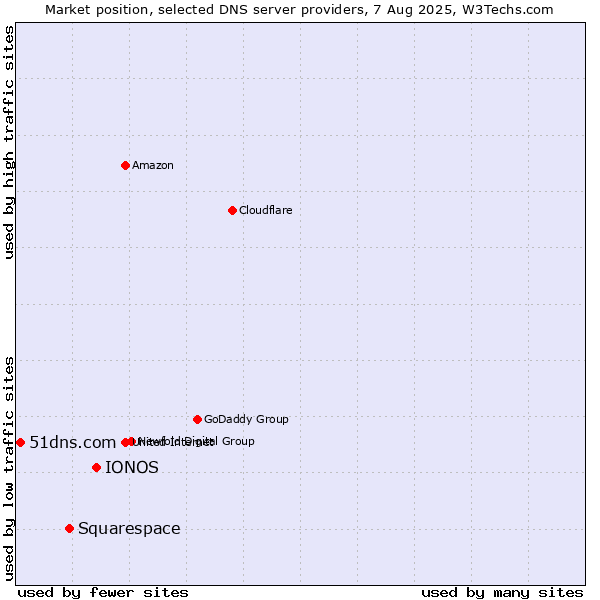 Market position of IONOS vs. Squarespace vs. 51dns.com