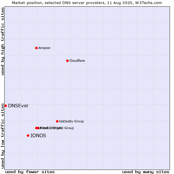 Market position of IONOS vs. DNSEver