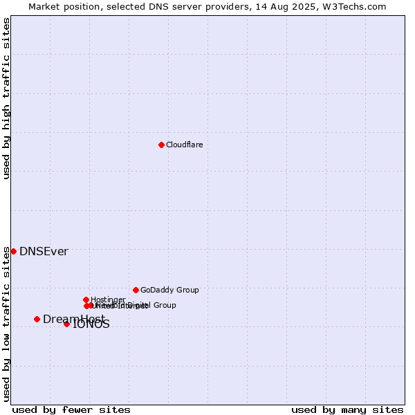 Market position of IONOS vs. DreamHost vs. DNSEver