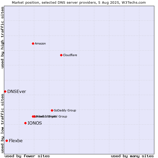 Market position of IONOS vs. Flexbe vs. DNSEver