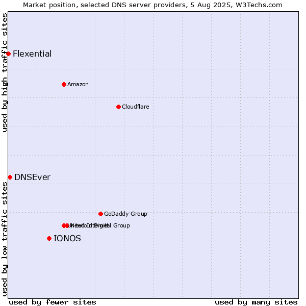 Market position of IONOS vs. DNSEver vs. Flexential