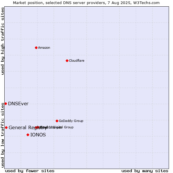 Market position of IONOS vs. General Registry vs. DNSEver