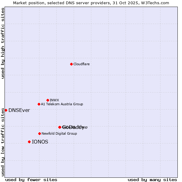 Market position of GoDaddy vs. IONOS vs. DNSEver
