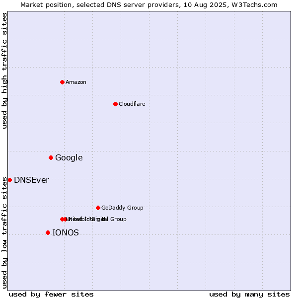 Market position of Google vs. IONOS vs. DNSEver