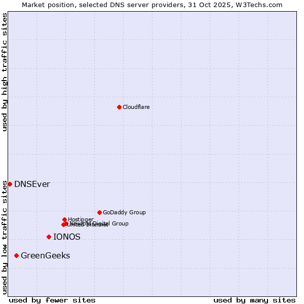 Market position of IONOS vs. GreenGeeks vs. DNSEver