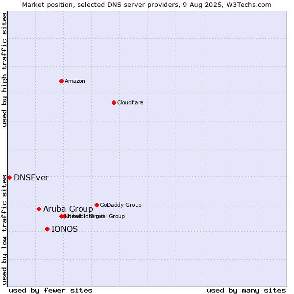 Market position of IONOS vs. Aruba Group vs. DNSEver
