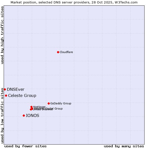 Market position of IONOS vs. Celeste Group vs. DNSEver