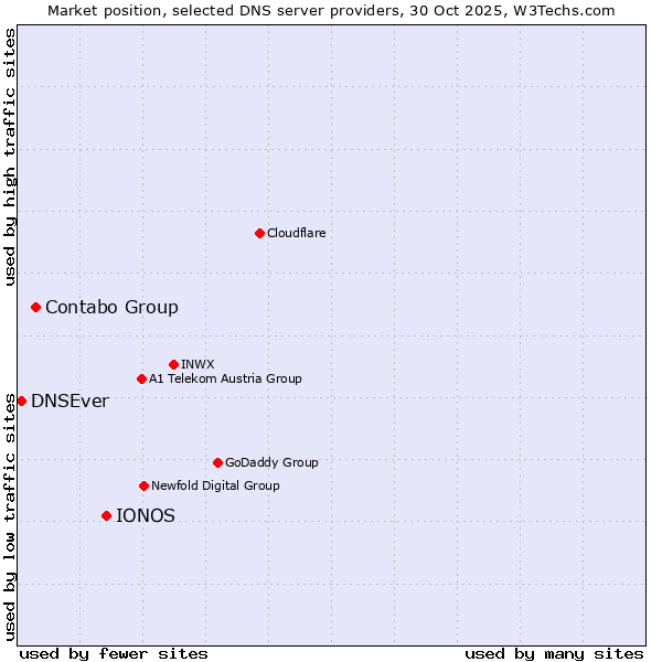 Market position of IONOS vs. Contabo Group vs. DNSEver