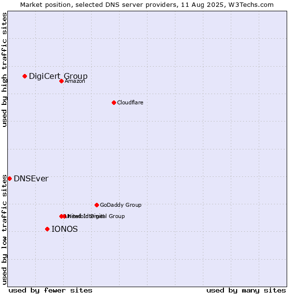 Market position of IONOS vs. DigiCert Group vs. DNSEver