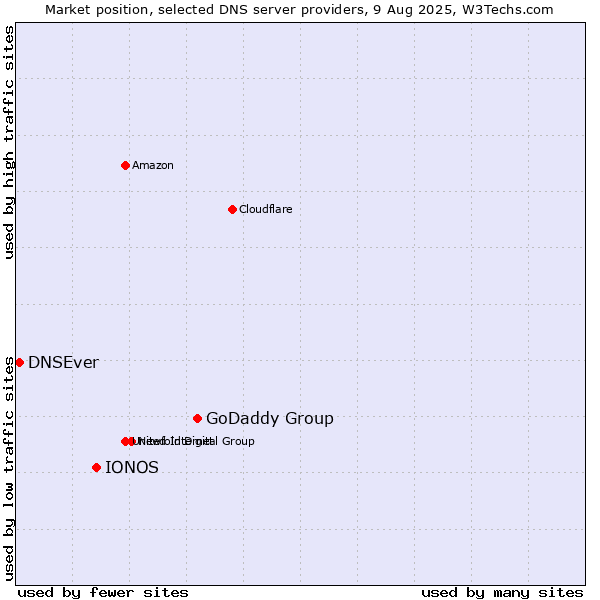 Market position of GoDaddy Group vs. IONOS vs. DNSEver