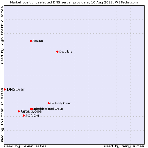 Market position of IONOS vs. Group.one vs. DNSEver