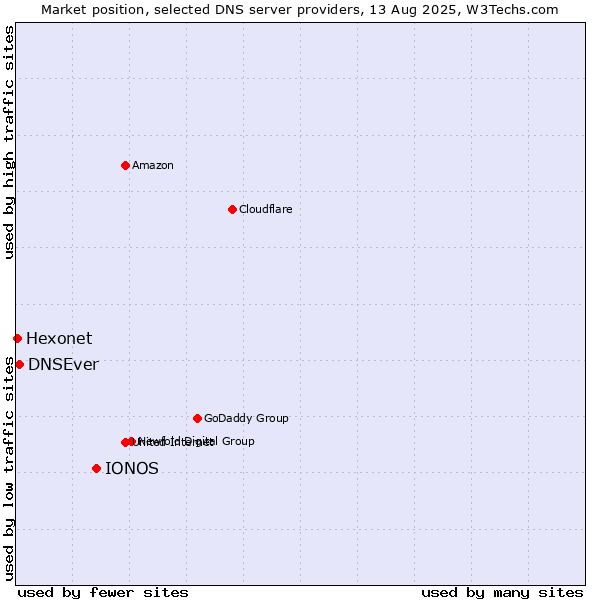 Market position of IONOS vs. DNSEver vs. Hexonet