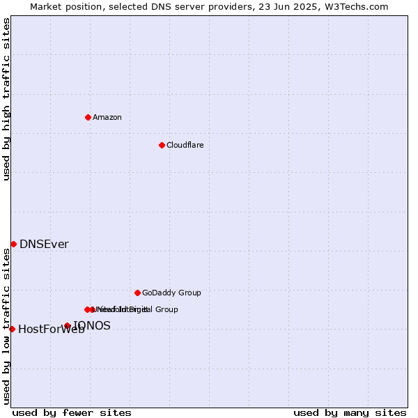 Market position of IONOS vs. DNSEver vs. HostForWeb