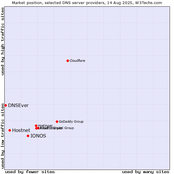 Market position of IONOS vs. Hostnet vs. DNSEver