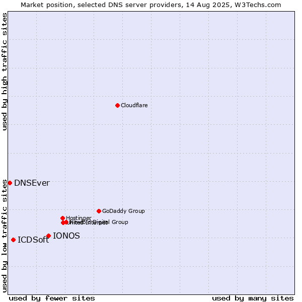 Market position of IONOS vs. ICDSoft vs. DNSEver