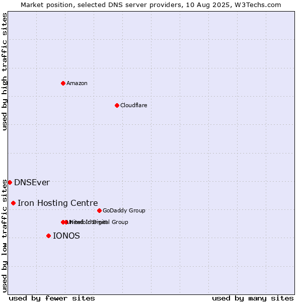 Market position of IONOS vs. Iron Hosting Centre vs. DNSEver