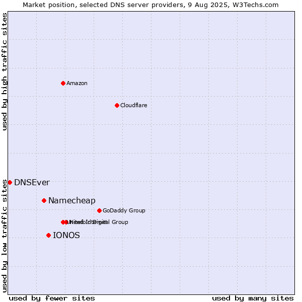 Market position of IONOS vs. Namecheap vs. DNSEver