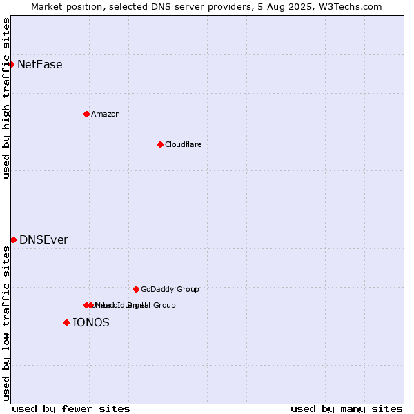 Market position of IONOS vs. DNSEver vs. NetEase