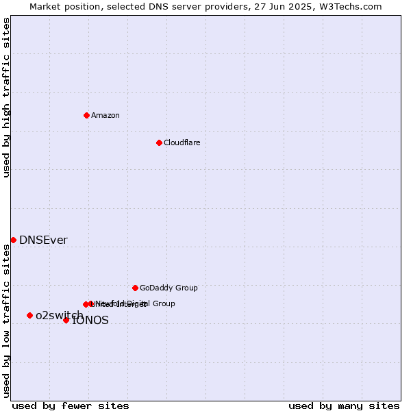 Market position of IONOS vs. o2switch vs. DNSEver