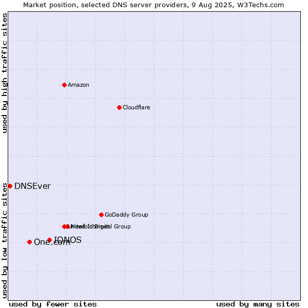 Market position of IONOS vs. One.com vs. DNSEver