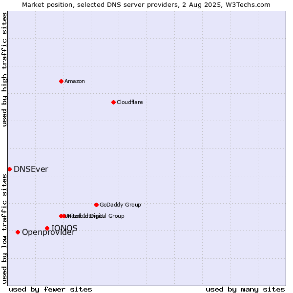 Market position of IONOS vs. Openprovider vs. DNSEver