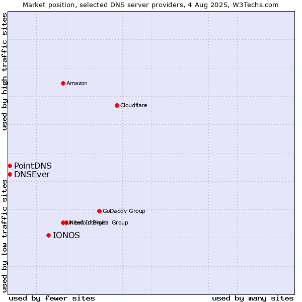 Market position of IONOS vs. PointDNS vs. DNSEver
