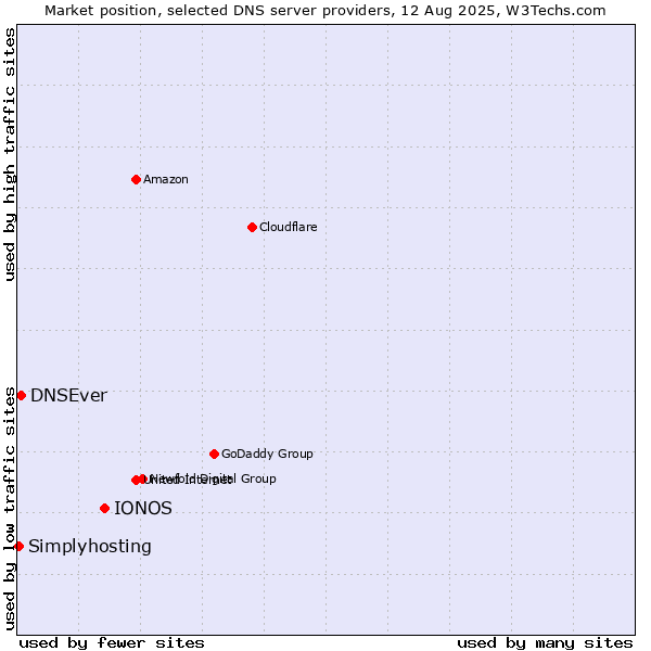 Market position of IONOS vs. DNSEver vs. Simplyhosting