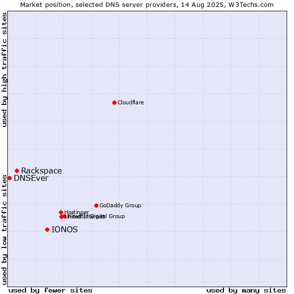 Market position of IONOS vs. Rackspace vs. DNSEver