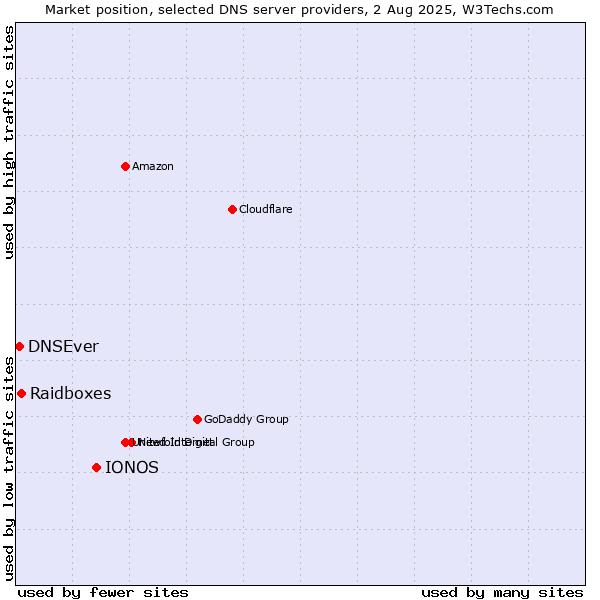 Market position of IONOS vs. Raidboxes vs. DNSEver