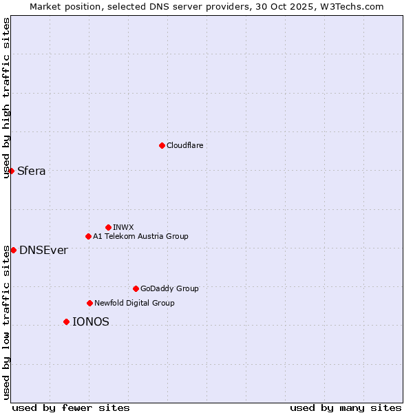 Market position of IONOS vs. DNSEver vs. Sfera