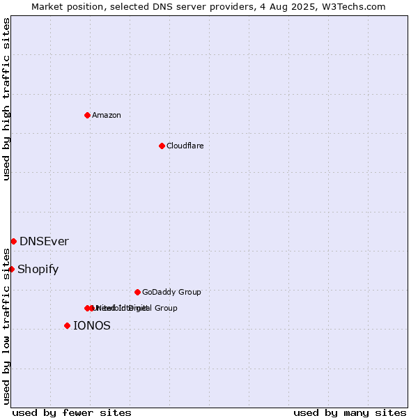 Market position of IONOS vs. DNSEver vs. Shopify
