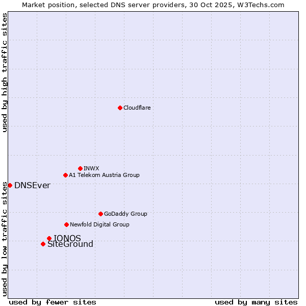 Market position of IONOS vs. SiteGround vs. DNSEver