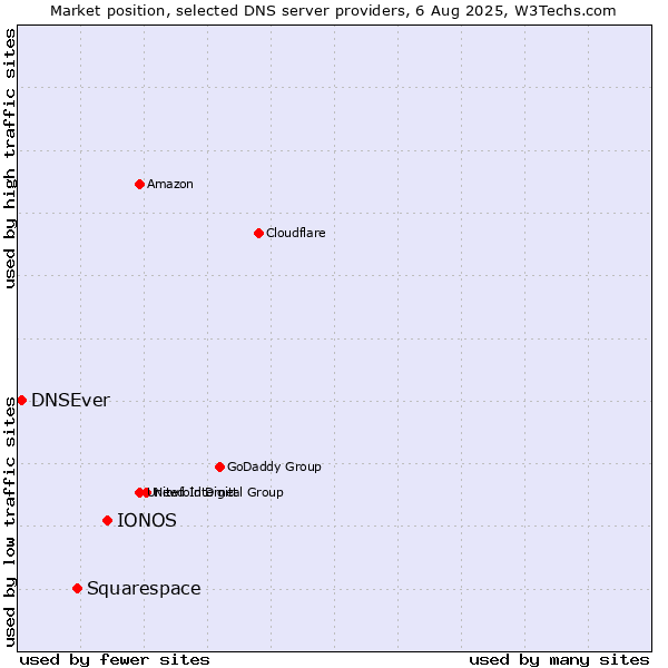 Market position of IONOS vs. Squarespace vs. DNSEver